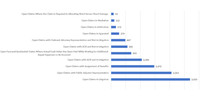 Open Claims by All Lines of Business