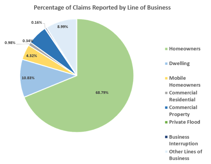 Percent of Claims Reported by Line of Business